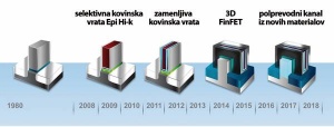 Evolucija tehnologij izdelave tranzistorjev za računalniške čipe